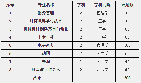 2020年安徽文達信息工程學院專升本招生計劃(圖1)