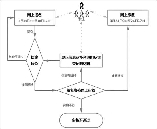 2020年浙江专升本报名流程图(图1)