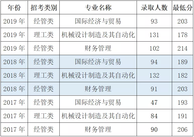 2020年中國(guó)計(jì)量大學(xué)現(xiàn)代科技學(xué)院專升本招生簡(jiǎn)章(圖2)