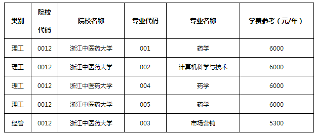 浙江中醫(yī)藥大學專升本學費多少錢?(圖1)