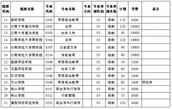 云南專升本政教類專業(yè)可報(bào)考院校有哪些？(圖1)