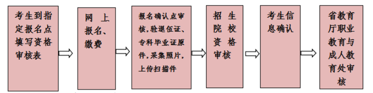 2020年云南專升本政策(圖2)