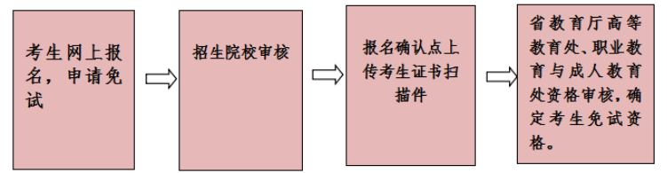 2020年云南專升本政策(圖4)