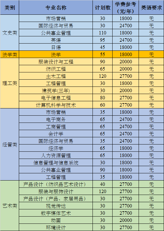 2020年浙江理工大學科技與藝術學院專升本招生簡章(圖1)