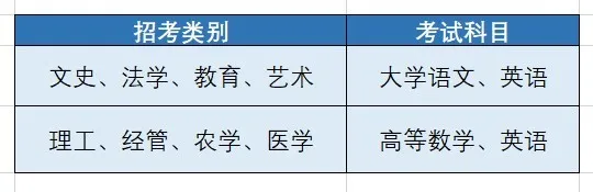 2020年浙江理工大學科技與藝術學院專升本招生簡章(圖2)