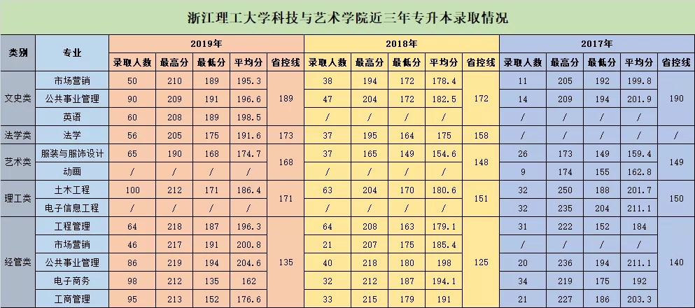 2020年浙江理工大學科技與藝術學院專升本招生簡章(圖3)