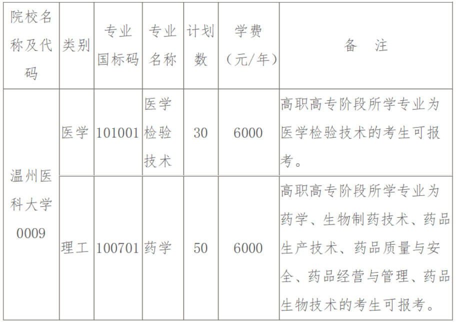 2020年溫州醫(yī)科大學專升本招生簡章(圖1)