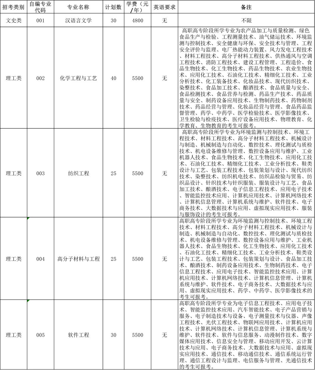 2020年嘉興學(xué)院專升本招生簡章(圖1)