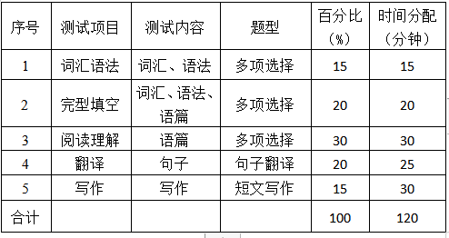 南昌理工學(xué)院專升本英語(yǔ)考試大綱2019(圖1)