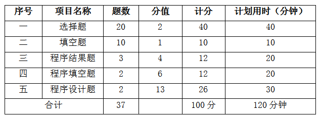 南昌理工學(xué)院專升本C語言程序設(shè)計(jì)考試大綱2019(圖1)