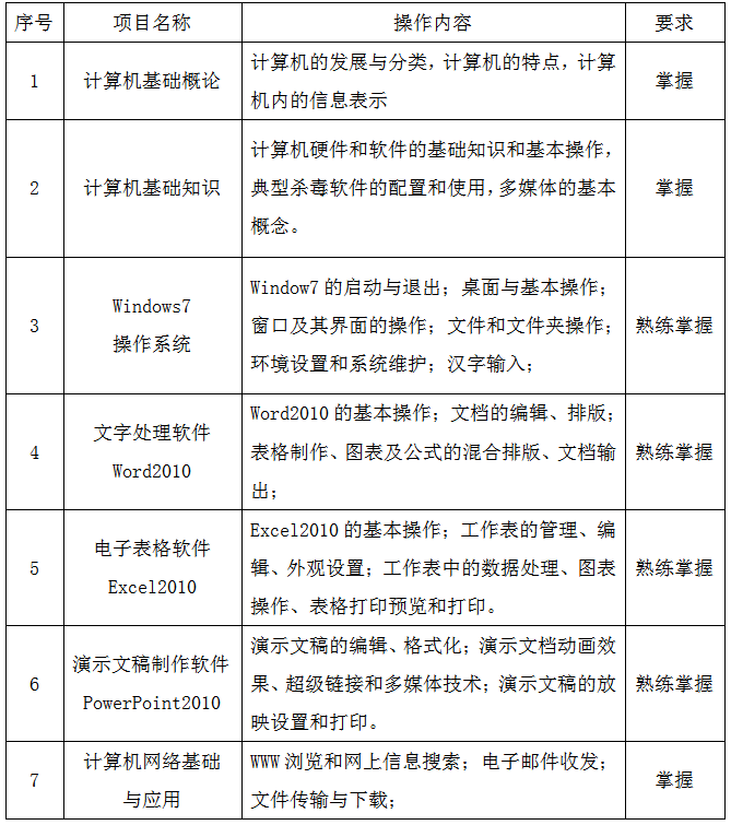 南昌理工學院專升本計算機基礎(chǔ)考試大綱(圖2)