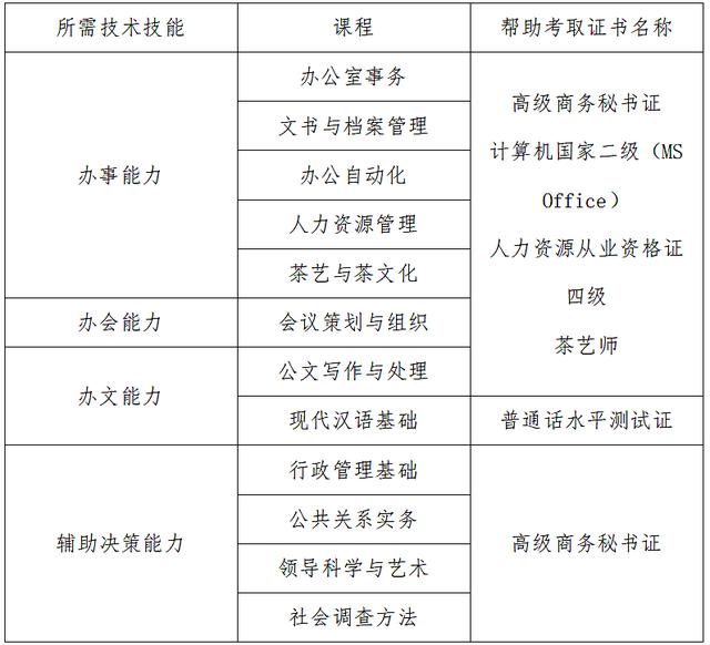 南昌工学院专升本秘书学专业介绍及就业方向_乐贞教育