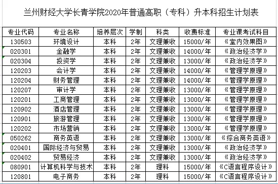 2020年蘭州財(cái)經(jīng)大學(xué)長(zhǎng)青學(xué)院專升本招生專業(yè)有哪些？(圖1)