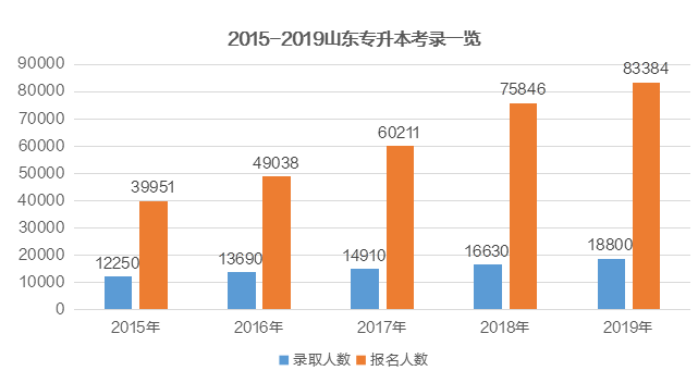 2020年專升本擴(kuò)招等于提升錄取比例?(圖2)