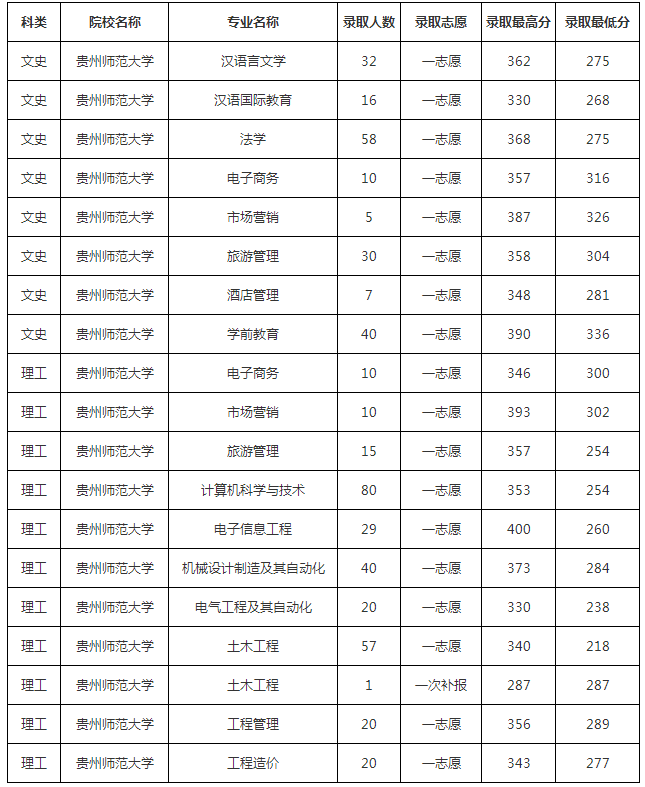 2019年貴州師范大學(xué)專升本分?jǐn)?shù)線是多少？(圖1)