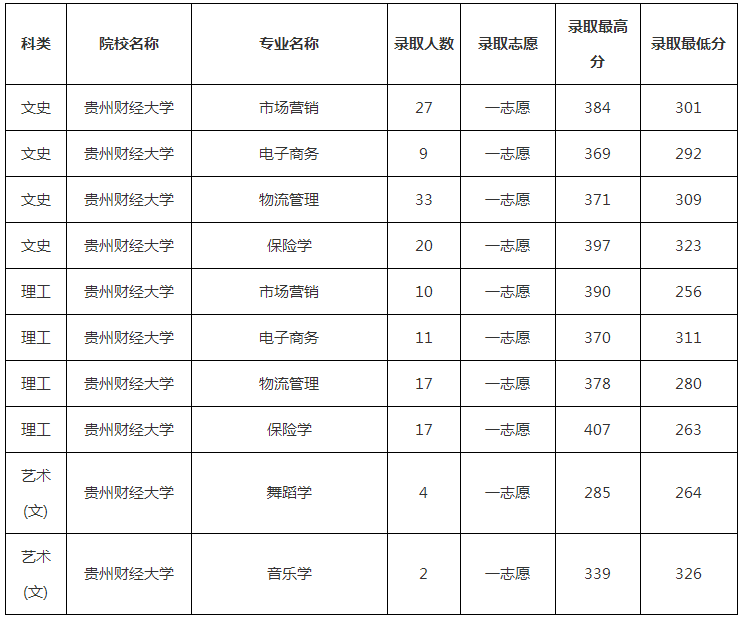 2019年貴州財經大學專升本分數(shù)線是多少？(圖1)