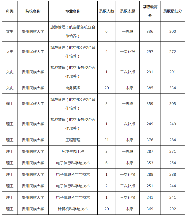 2019年貴州民族大學(xué)專升本分?jǐn)?shù)線是多少？(圖1)