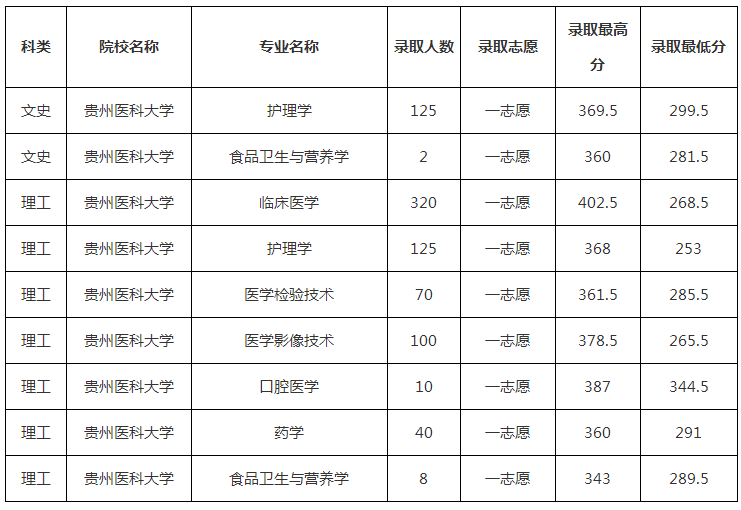 2019年貴州醫(yī)科大學(xué)專升本分?jǐn)?shù)線是多少？(圖1)