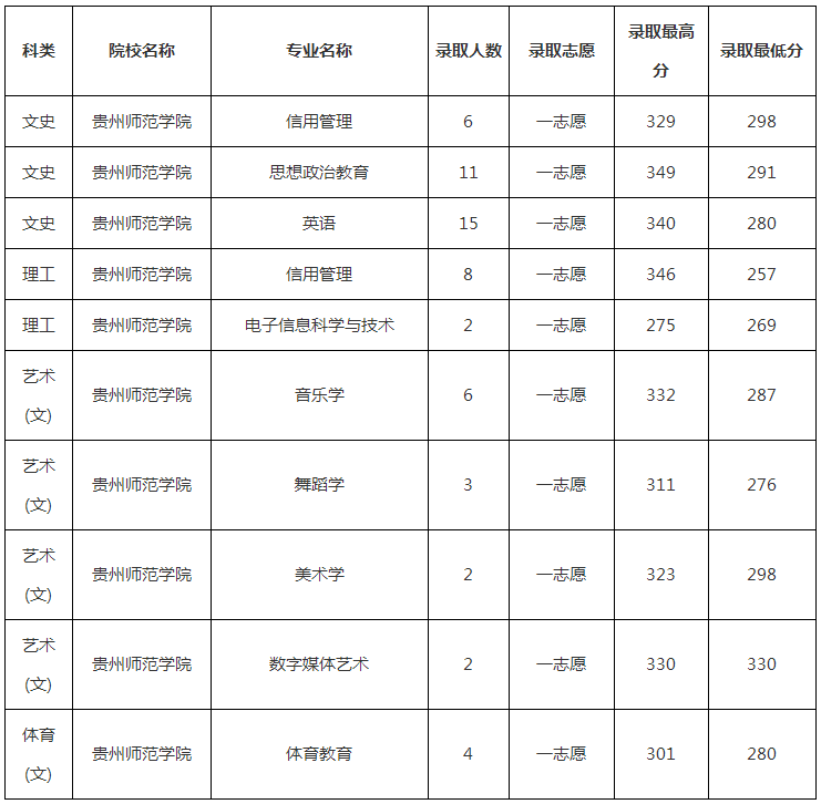 2019年貴州師范學(xué)院專(zhuān)升本錄取分?jǐn)?shù)線(xiàn)是多少？(圖1)