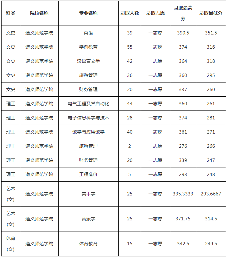 2019年遵義師范學(xué)院專升本分?jǐn)?shù)線是多少？(圖1)