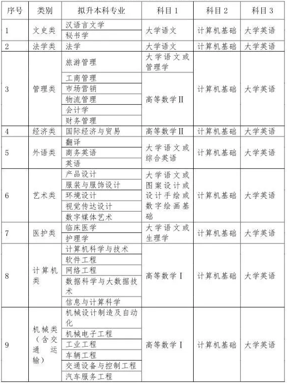 四川攀枝花學(xué)院關(guān)于調(diào)整專升本考試錄取工作的通知(圖1)