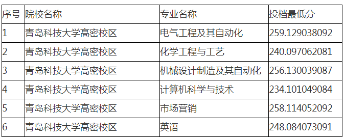 青島科技大學(xué)專(zhuān)升本錄取分?jǐn)?shù)線2019(圖1)