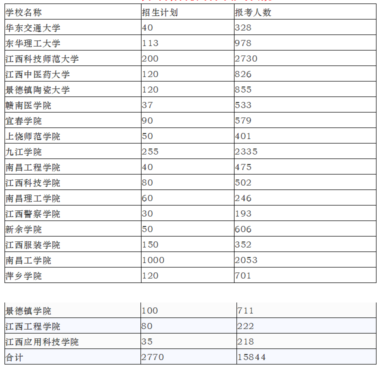 江西專升本歷年報考人數(shù)及各院校招生計劃(圖1)