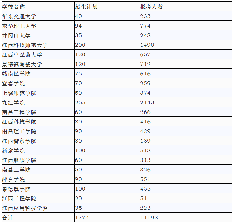 江西專升本歷年報考人數(shù)及各院校招生計劃(圖2)