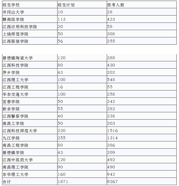 江西專升本歷年報考人數(shù)及各院校招生計劃(圖3)