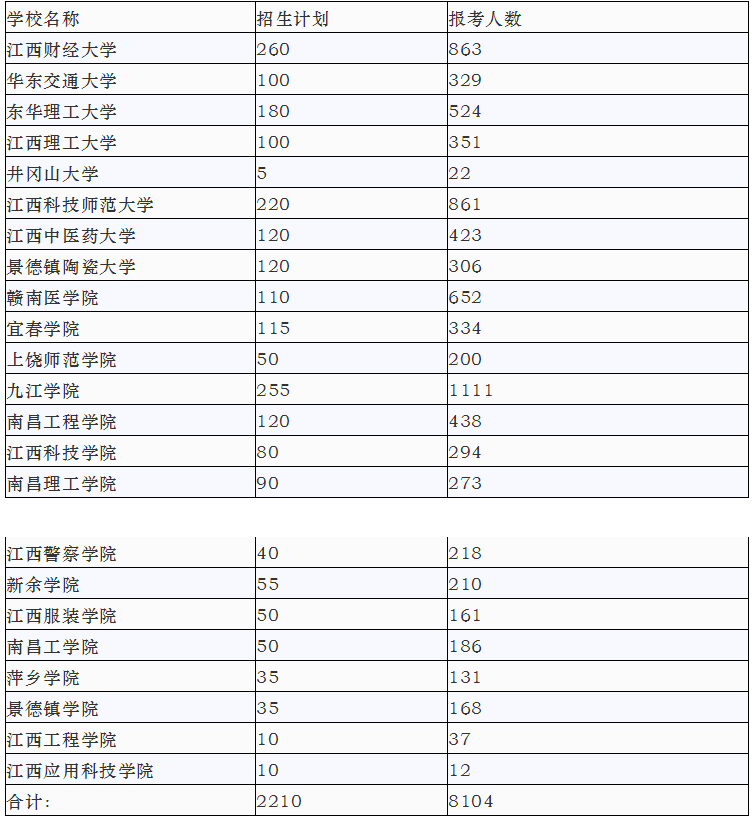 江西專升本歷年報考人數(shù)及各院校招生計劃(圖4)