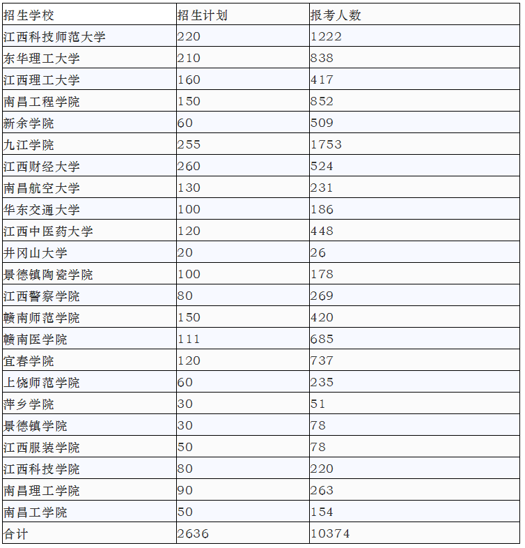 江西專升本歷年報考人數(shù)及各院校招生計劃(圖5)