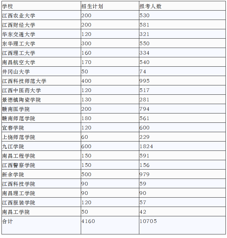 江西專升本歷年報考人數(shù)及各院校招生計劃(圖6)