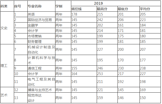 2020年陜西西北工業(yè)大學樂貞學院專升本招生公告(圖1)