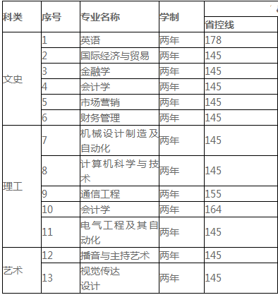 2019年西北工業(yè)大學(xué)樂貞學(xué)院專升本省控線是多少？(圖1)