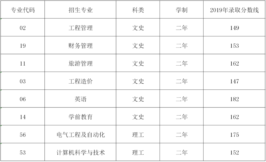 西安科技大學高新學院專升本錄取分數(shù)線(圖1)