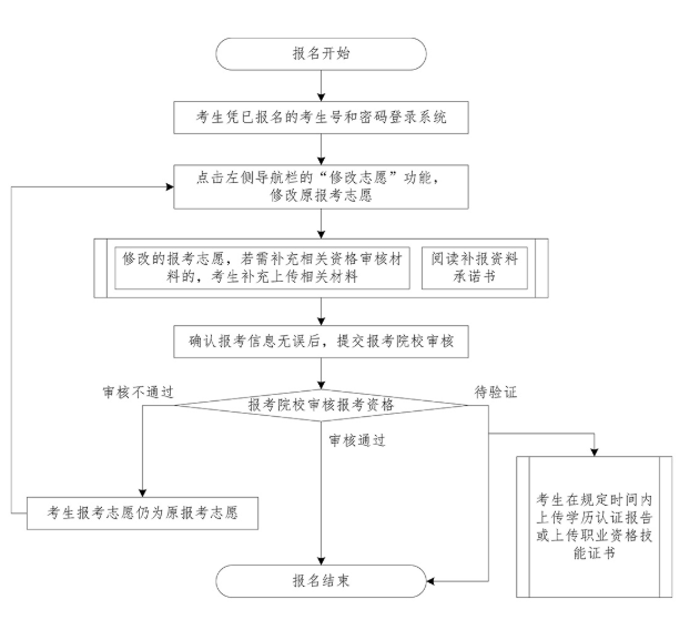 2020年廣東專插本補報名