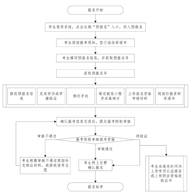 2020年廣東專插本補報名