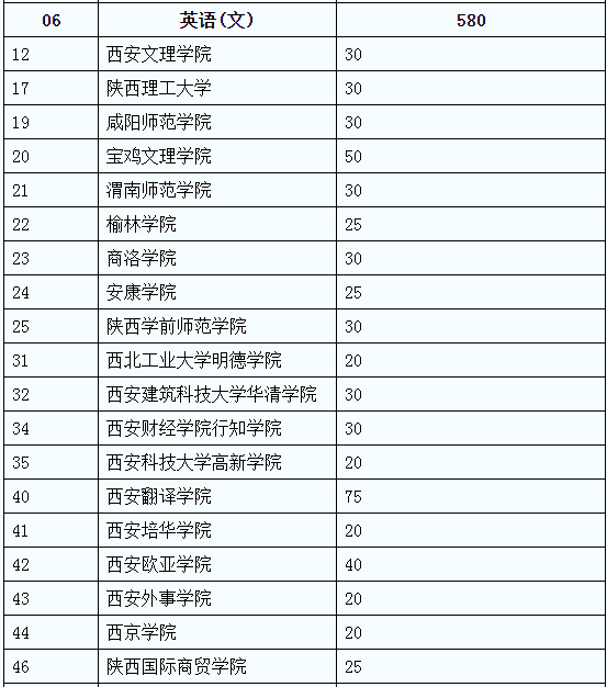 陜西專升本英語（文）可報考院校名單(圖2)