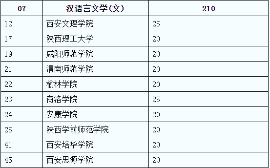 陜西專升本漢語言文學(xué)(文)可報考院校名單(圖2)