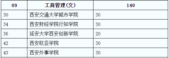 陜西專升本工商管理(文)可報考院校名單(圖2)