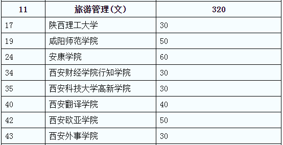 陜西專升本旅游管理(文)可報考院校名單(圖2)