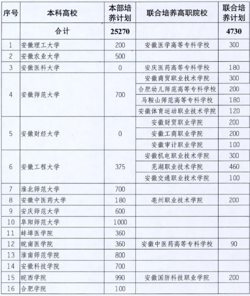 安徽省2020年專升本招生計劃(圖1)