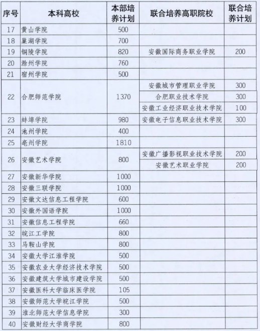 安徽省2020年專升本招生計劃(圖2)