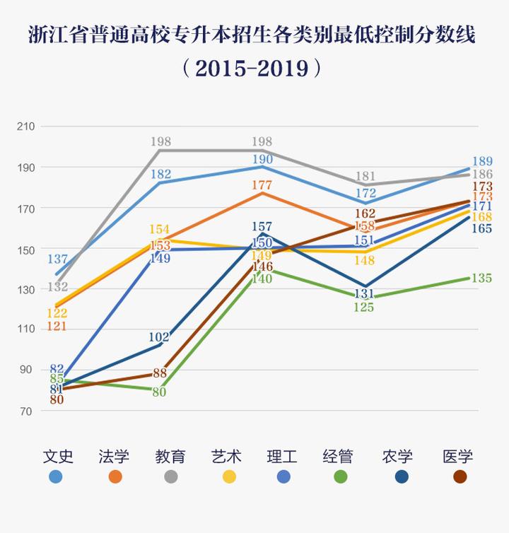 浙江專升本擴招分數(shù)線會降低嗎？(圖1)