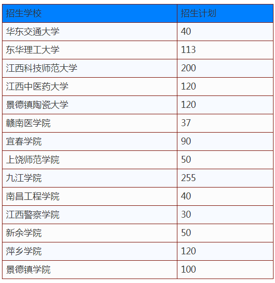 江西專升本公辦大學(xué)名單及招生計(jì)劃(圖1)