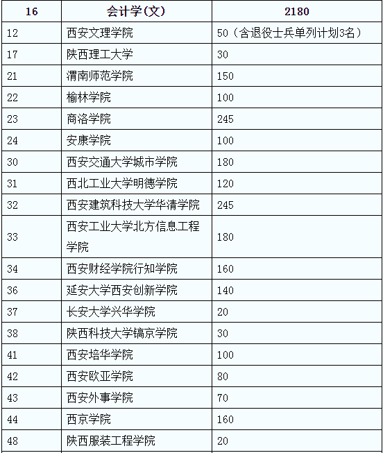 陜西專升本會計學(文)可報考院校名單(圖2)