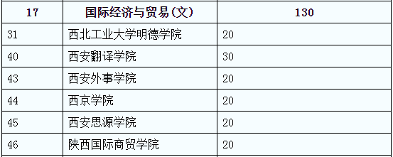 陜西專升本國際經(jīng)濟與貿(mào)易(文)可報考院校名單(圖2)