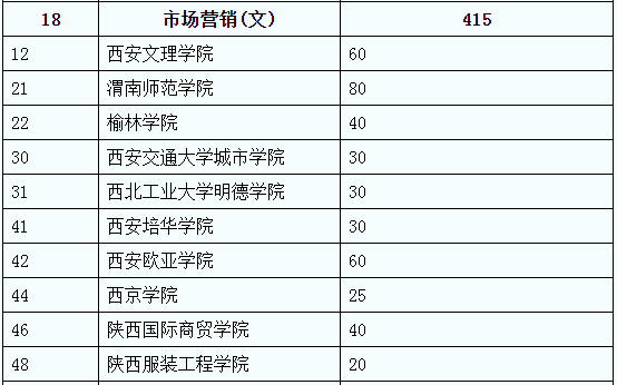 陜西專升本市場(chǎng)營(yíng)銷(文)可報(bào)考院校名單(圖2)