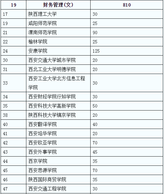 陜西專升本財(cái)務(wù)管理(文)可報(bào)考院校名單(圖2)