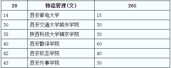 陜西專升本物流管理(文)可報考院校名單(圖2)